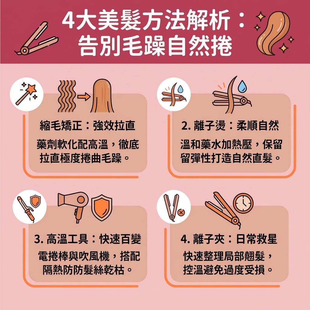 這是一張台灣健康部落格風格的 1:1 正方形資訊圖表,深入探討四大自然捲改善方法與居家護髮技巧。針對受基因與遺傳性自然捲影響的髮質,尤其在潮濕濕度下,非常需要頭髮抗潮濕保養與鎖水抗毛躁。圖表詳細比較了縮毛矯正推薦與傳統燙髮,並介紹了自然捲適合髮型及自然捲短髮剪法。
圖中展示如何有效撫平毛躁頭髮與改善頭髮蓬鬆,建議洗髮時挑選適合的自然捲洗頭水,溫和清潔頭皮與毛囊。洗後配合吹頭正確姿勢,使用具備負離子的吹風機,能達到極佳的負離子直髮效果並減少頭髮靜電。
日常髮型打理可使用梳子與直髮夾,圖表內含實用的直髮夾造型教學與髮尾內彎整理技巧。為了避免熱傷害,必須注重毛鱗片閉合護理與髮絲深層滋潤。可定期前往髮廊進行結構式護髮療程,或在家使用護髮素、髮膜與護髮油,為秀髮補充蛋白質、水分與角蛋白。這些保養能修護受損的毛鱗片,從髮根到髮尾進行全面的頭髮保濕修復,讓秀髮重拾健康柔順。