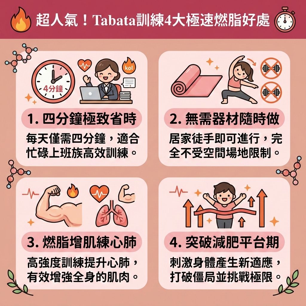 這是一張台灣健康部落格風格的 1:1 正方形資訊圖表,主題是探討塔巴塔(Tabata)這項短時間高效率運動的四大好處。作為一種結合帶氧運動與無氧運動的高強度間歇訓練,它主打四分鐘極速燃脂,非常適合居家徒手健身。
透過劇烈動作能瞬間提升心跳率與血液循環,大幅增加氧氣耗損。這不僅能改善心肺功能、強化核心肌群與增加肌肉量(鍛鍊肌肉),還能加速乳酸代謝(清除乳酸)與促進肌肉修復。運動後產生的強大後燃效應,能達成運動後持續消耗熱量與延長燃脂時間的目標。這有助於提升基礎代謝與整體的基礎代謝率,加速新陳代謝,幫助我們精算卡路里、快速燃燒深層脂肪與預防脂肪積聚,有效降低體脂比例(降低體脂率),進而減去大肚腩與消除頑固脂肪。
如果您正處於減肥瓶頸,Tabata 是突破減肥停滯期的絕佳工具。然而,若想進一步破壞深層脂肪細胞以塑造緊緻線條,可考慮醫學美容的輔助。香港完美醫療提供專業的專屬瘦身方案與局部減脂療程。透過先進的無創減脂技術與溶脂儀器進行精準的醫美定位修形,能安全有效地為您重塑完美體態!