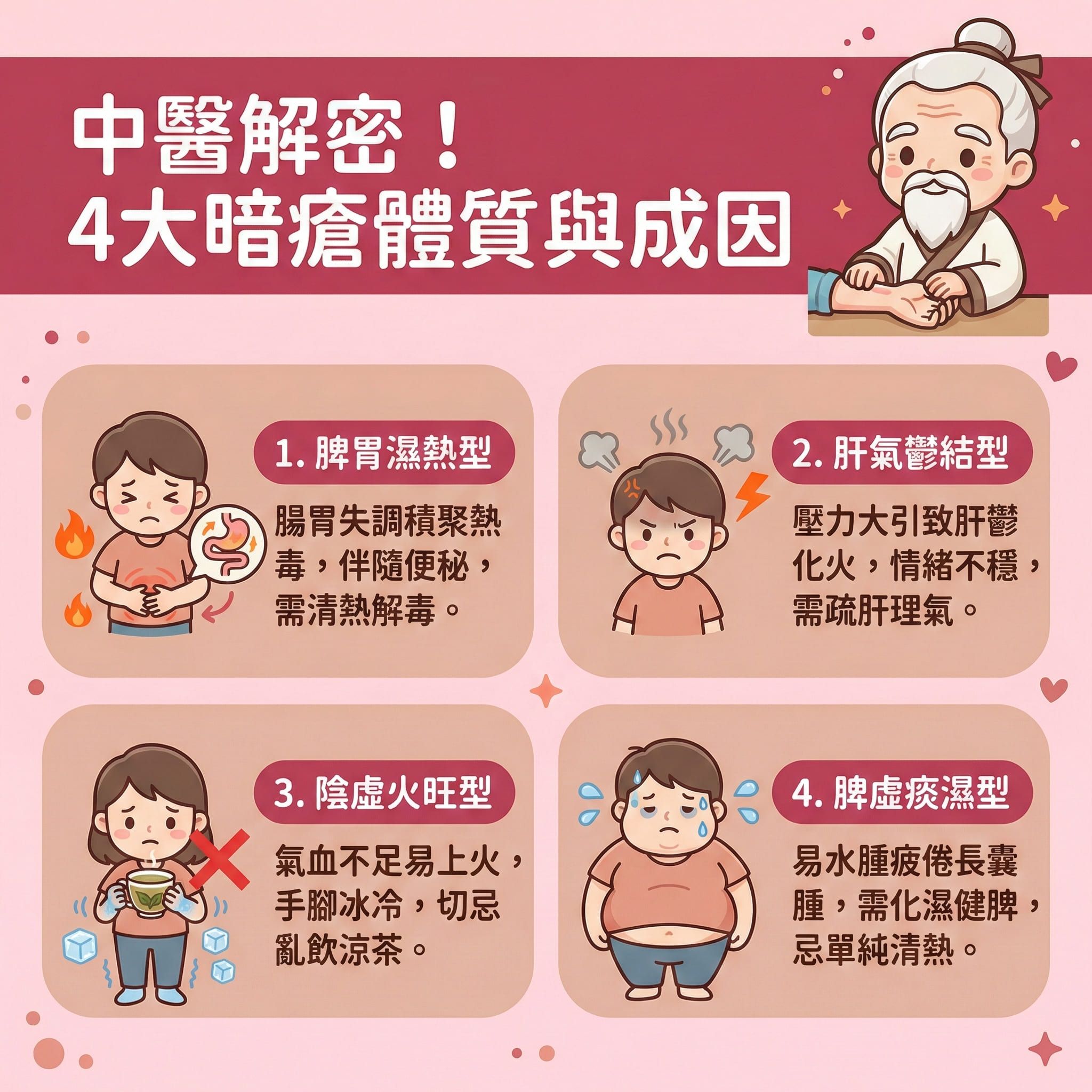 這是一張正方形扁平化的台灣健康部落格風格資訊圖表,主題是中醫剖析暗瘡的四大成因。圖表指出不同體質會引發不同問題,例如脾胃****濕熱會積聚毒素;壓力導致荷爾蒙失調與肝鬱;氣血不足導致陰虛;以及肺熱、血熱等。這些內部失調會刺激皮脂腺分泌,令毛囊堵塞,形成粉刺甚至嚴重的石頭瘡。
圖表強調必須對症下藥,切勿盲目喝涼茶。中醫可透過中藥與針灸,達到清熱解毒、疏肝理氣、健脾祛濕、滋陰降火及調理脾胃的效果。透過調理內分泌、促進血液循環與活血化瘀,能有效排毒養顏,從根本上改善體質與固本培元。
為了達到內外夾擊的最佳效果,除了內在調理,圖表也建議配合現代美容技術來抑制油脂分泌、疏通毛孔與消炎退紅。圖表最後強烈推薦體驗完美醫療的專業暗瘡分手療程,療程能無痛清痘、修復受損肌膚,有效處理暗瘡印與凹凸洞,並幫助淡化色素,最終長效預防復發,還原平滑健康肌膚。