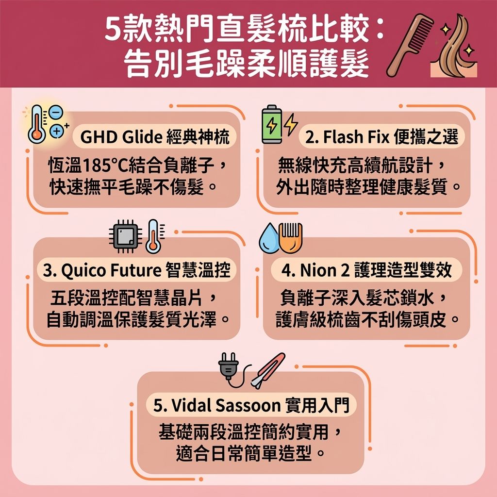 這是一張台灣健康部落格風格的 1:1 正方形資訊圖表,主題為直髮梳推薦比較與每日頭髮造型教學。畫面設計可愛且具醫美感,詳細解答了許多人心中「直髮梳傷頭髮嗎」的疑問,並探討了直髮梳直髮夾分別。圖中展示了五款熱門直髮梳與直髮夾,它們是極佳的不傷髮質造型工具,專為快速出門頭髮造型與撫平毛躁頭髮技巧而設計。
圖表強調負離子與陶瓷材質的重要性。透過陶瓷發熱保護髮絲,並釋放負離子來閉合毛鱗片,鎖住頭髮中的水分與角蛋白,有效進行頭髮防毛躁護理並預防秋冬頭髮靜電。正確的直髮梳溫度設定教學與掌握熱力及溫度,能避免過度加熱傷害髮質,是順滑光澤護髮心得的關鍵。搭配防燙設計直髮梳與圓潤梳齒,能在不傷頭皮的情況下,解決頭髮打結方法,改善毛躁與惱人的靜電。
圖表還提供了實用的負離子直髮梳用法,教導如何從髮根到髮尾進行造型,輕鬆完成髮尾內彎造型教學並改善頭髮扁塌問題。無論是尋找適合粗硬髮質梳子,或是需要進行漂染受損髮質打理,都有對應的選擇。對於經常外出的人,無線便攜直髮梳是維持完美髮型的利器。這些工具不僅能打造直髮,甚至能輔助簡單的捲髮效果,絕對是日常護髮的必備好物。