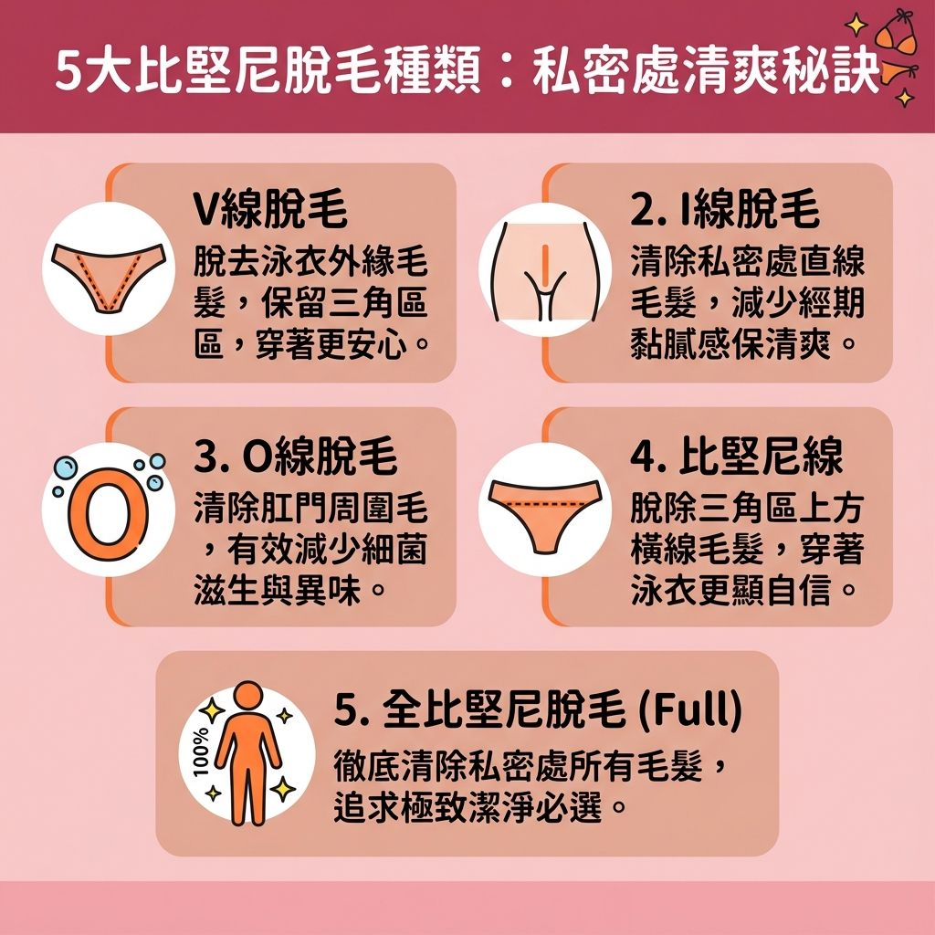 這是一張台灣健康部落格風格的 1:1 正方形資訊圖表,詳細介紹了各種比堅尼位形狀與比堅尼脫毛推薦。許多人在處理比堅尼位與私密處的毛髮時,常因錯誤使用剃刀、蜜蠟或脫毛膏而產生拔毛後遺症,例如紅腫、炎症或破壞皮膚與角質。為了解決毛囊發炎、改善毛髮倒生並免受蜜蠟脫毛痛楚,了解激光脫毛原理與選擇專業的無痛激光脫毛至關重要。
透過專業醫生操作的激光儀器,能精準釋放能量與特定波長,直接破壞毛囊中的黑色素。搭配冰感技術,能有效避免皮膚灼傷並舒緩脫毛紅腫。無論是處理面毛還是私密部位,都能達到理想的永久脫毛效果。
若選擇在家操作,需參考家用脫毛機比較與正確的光學脫毛機用法(安全使用光學脫毛機)。同時,挑選適合脫毛季節並留意所需的脫毛療程次數。最重要的是做好脫毛前後護理及私密處脫毛保養,配合溫和去角質以減少色素沉澱,這不僅能收細粗大毛孔(讓毛孔變小),還能讓私密處保持健康無瑕。