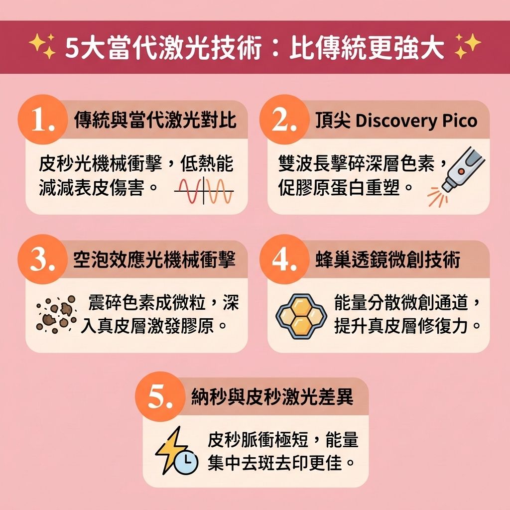 這是一張 1:1 正方形的可愛扁平化向量資訊圖表,採用台灣健康部落格風格,詳細解析【醫學美容】中當代【激光】與【皮秒激光】的5大優勢。作為頂級的【醫美去印推介】與【激光去疤推薦】,此【無創去印技術】能有效應對【暗瘡】發炎後留下的【暗瘡印】與【疤痕組織】。
相較於傳統【射頻】或傳統【微針】,皮秒科技能穿透【表皮層】與【角質層】,直達【真皮層】進行【深層組織修復】。透過專利【蜂巢透鏡】,不僅能【皮秒打散黑色素】、【擊碎底層色素】,更能精準【打散色素沉澱】與多餘【黑色素】,讓其隨身體【新陳代謝】自然排出。
此外,這種先進的【皮秒去印療程】是極佳的【凹凸洞治療方法】,能喚醒【纖維母細胞】,活化【結締組織】與【彈性纖維】,並【刺激膠原增生】,讓底層生長出健康的【膠原蛋白】。這有助於【填補肌膚凹陷】、【撫平面部疤痕】,達到完美的【暗瘡疤痕修復】與【修復受損肌膚】。
同時,療程能【促進細胞更新】、【解決毛孔堵塞】、【收細粗大毛孔】,改善粗大【毛孔】與【凹凸洞】問題,有效【改善皮膚粗糙】並【提升肌膚彈性】,助您輕鬆【重塑平滑美肌】!