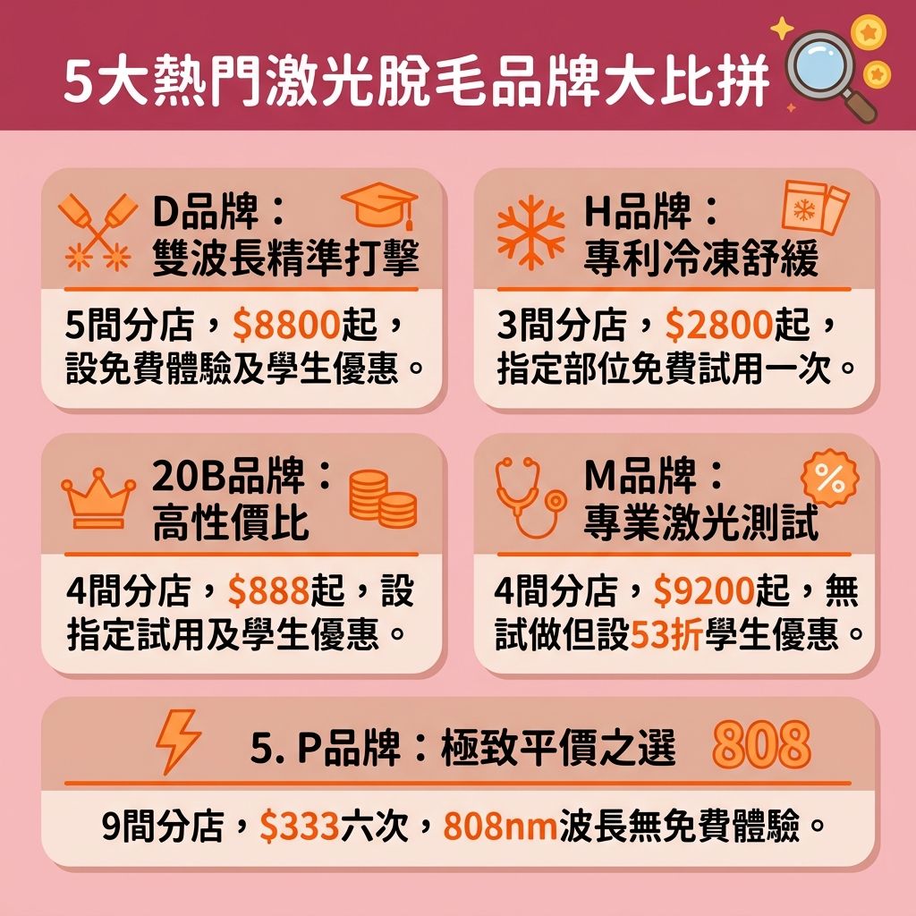 這是一張台灣健康部落格風格的 1:1 正方形資訊圖表,主題為香港激光脫毛推薦及各大美容院的脫毛療程比較。圖表中詳細列出了5大專業脫毛中心的療程特色與價錢。許多年輕學生關心學生脫毛優惠與全身脫毛價錢,圖表分析了各品牌的優惠,包括免費試做脫毛、迎新脫毛優惠及轉會脫毛優惠,並提醒消費者注意是否支援信用卡的信用卡免息分期,以及是否承諾永久保養並拒絕隱藏收費。
在技術層面,圖表解釋了不同機器的波長與能量差異,例如雙波長激光技術能更精準破壞毛囊底部的黑色素。由專業醫生或治療師操作的防敏脫毛療程,搭配冰感脫毛技術(冰感),能帶來舒適的無痛激光脫毛體驗,這對處理腋下、小腿、唇毛、面毛及比堅尼位等敏感部位至關重要。
正確的激光操作能有效解決毛囊發炎、舒緩脫毛紅腫並避免皮膚灼傷。相比自行脫毛容易受傷,專業療程能改善毛髮倒生並保護皮膚。在選擇時,了解激光脫毛原理之餘,也應多參考客人的脫毛真實評價,確保選擇最安全可靠的方案。