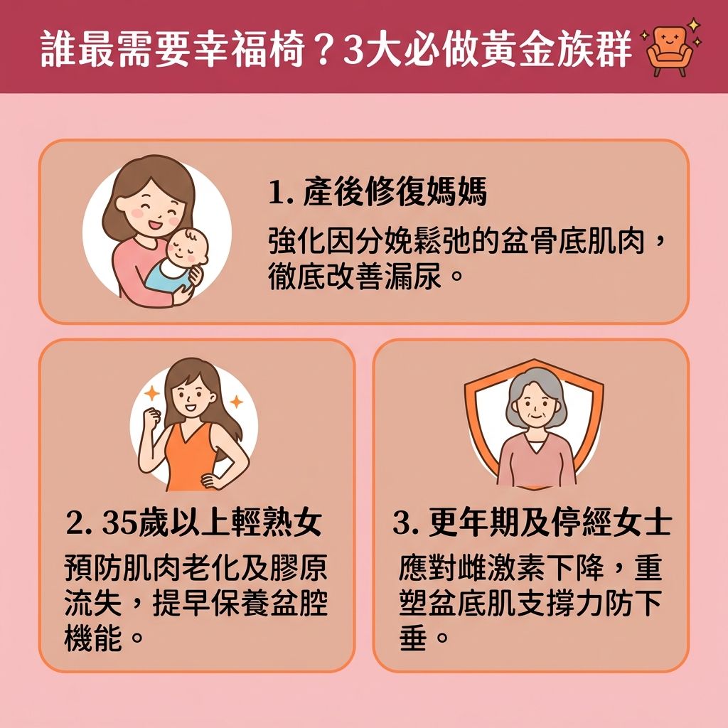 這是一張1:1正方形的台灣健康部落格風格資訊圖表,詳細描述適合使用【幸福椅】的女性族群,並探討【泌尿系統健康】保養。畫面分為三個粉色系區塊,生動地展示了女性面對【荷爾蒙】與【雌激素】隨年齡或生育改變時的影響。
圖表指出,【產後婦女】常面臨【產後陰道鬆弛】及【盆骨底肌肉】無力,容易在日常引發【大笑漏尿】或【打噴嚏漏尿】。為尋求最佳的【產後漏尿解決】方案,除了傳統【凱格爾運動】,醫美界高度推薦採用【電磁波】(即【高強度聚焦電磁波】)技術的幸福椅。這種【非入侵性治療】能深層【刺激肌肉收縮】,幫助【收緊盆骨底肌】並【修復盆底肌】。
對於【更年期】及輕熟齡女士,這項【無創修復療程】能喚醒【膠原蛋白】,【強化括約肌】及鍛鍊【核心肌肉】。這能有效【增強膀胱控制】,改善惱人的【夜尿頻繁】、【尿頻】、【尿滲】及【尿失禁】,是【治療尿失禁】與【改善尿滲問題】的絕佳首選。
圖表中亦描繪了【子宮】、【膀胱】、【尿道】、【陰道】與【直腸】等【盆腔器官】的位置關係。透過此儀器重建強韌的【括約肌】,不僅能【預防子宮下垂】,還能全面【提升盆腔承托力】、【改善滴尿問題】,並進一步【改善性生活質素】,讓女性重拾健康與自信。