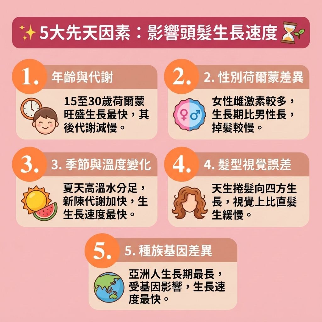 這是一張 1:1 正方形的可愛扁平化向量醫美資訊圖表,採用台灣健康部落格風格,為您解密【頭髮生長速度】與【生長期】的奧秘。圖表指出,若【頭皮】的【皮脂腺】異常引發【頭皮濕疹】,或受【雙氫睪酮】(由【荷爾蒙】轉化)影響,會導致毛囊提早進入【休止期】,引發【斑禿】與異常掉髮危機。
為了落實【預防脫髮方法】與【改善頭髮稀疏】,我們需【溫和清潔頭皮】與進行【頭皮深層清潔】,做好【日常頭皮護理】,以【改善頭皮環境】、【舒緩頭皮敏感】及【解決頭皮痕癢】。飲食方面,應補充【蛋白質】、【氨基酸】、【維他命】、【鐵質】與【鋅質】,幫助合成【角蛋白】,以【補充頭髮營養】,達到【強健脆弱髮根】的效果。
維持良好的【血液循環】能【促進頭皮血液循環】,進而【增快生髮速度】、【促進頭髮生長】並【延長生長週期】。若【毛囊】已出現萎縮徵兆,可使用含【米諾地爾】成分的【生髮水】,或尋求【專業生髮療程】的協助,這能有效【激活休眠毛囊】、【刺激毛囊再生】並【延緩毛囊老化】,從而【減少掉髮數量】並【增加頭髮密度】。若脫髮狀況極為嚴重,最終亦可考慮【植髮】手術來重獲新生!