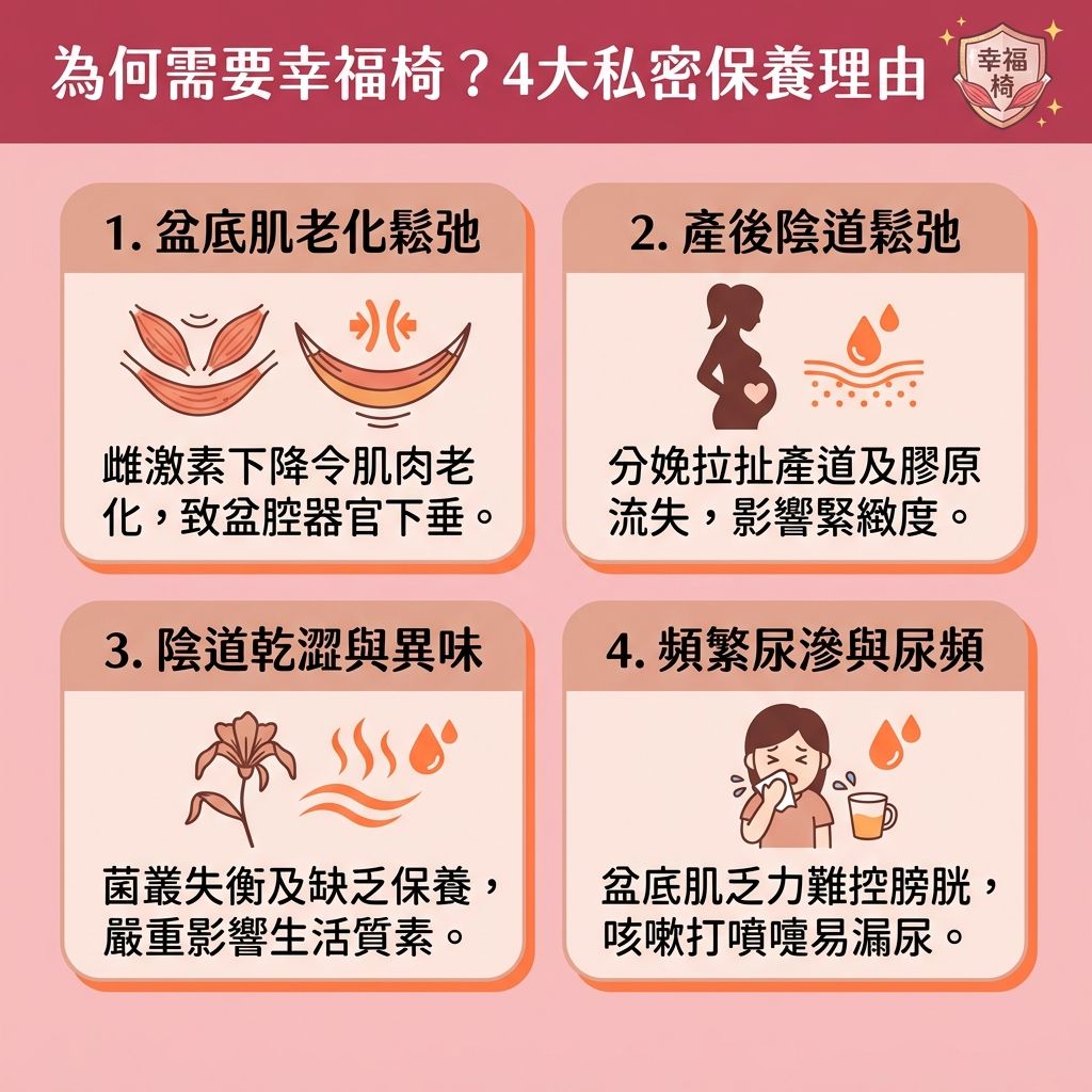 這是一張1:1的台灣健康部落格風格醫美衛教資訊圖表,詳細解析為何需要【幸福椅】療程。隨著年齡增長進入【更年期】或作為【產後婦女】,體內【荷爾蒙】與【雌激素】下降,加上流失【膠原蛋白】,會導致【核心肌肉】及【盆骨底肌肉】嚴重老化,引發【產後陰道鬆弛】。這不僅影響【陰道】、【子宮】、【膀胱】、【尿道】及【直腸】等【盆腔器官】的健康,更會造成【尿頻】、【尿滲】與【尿失禁】。
日常生活中,鬆弛的【括約肌】極易引發【打噴嚏漏尿】、【大笑漏尿】及【夜尿頻繁】,嚴重影響【泌尿系統健康】與急需【改善滴尿問題】。為了達到【產後漏尿解決】、【改善尿滲問題】及【預防子宮下垂】,許多人會勤做【凱格爾運動】。
現代醫學推薦更高效的【非入侵性治療】——幸福椅。它利用【高強度聚焦電磁波】(即【電磁波】)深入【刺激肌肉收縮】,是一種安全有效的【無創修復療程】。這能精準【修復盆底肌】、【收緊盆骨底肌】並【強化括約肌】,完美【提升盆腔承托力】與【增強膀胱控制】。它不僅是【治療尿失禁】的絕佳方案,更能有效【改善性生活質素】。