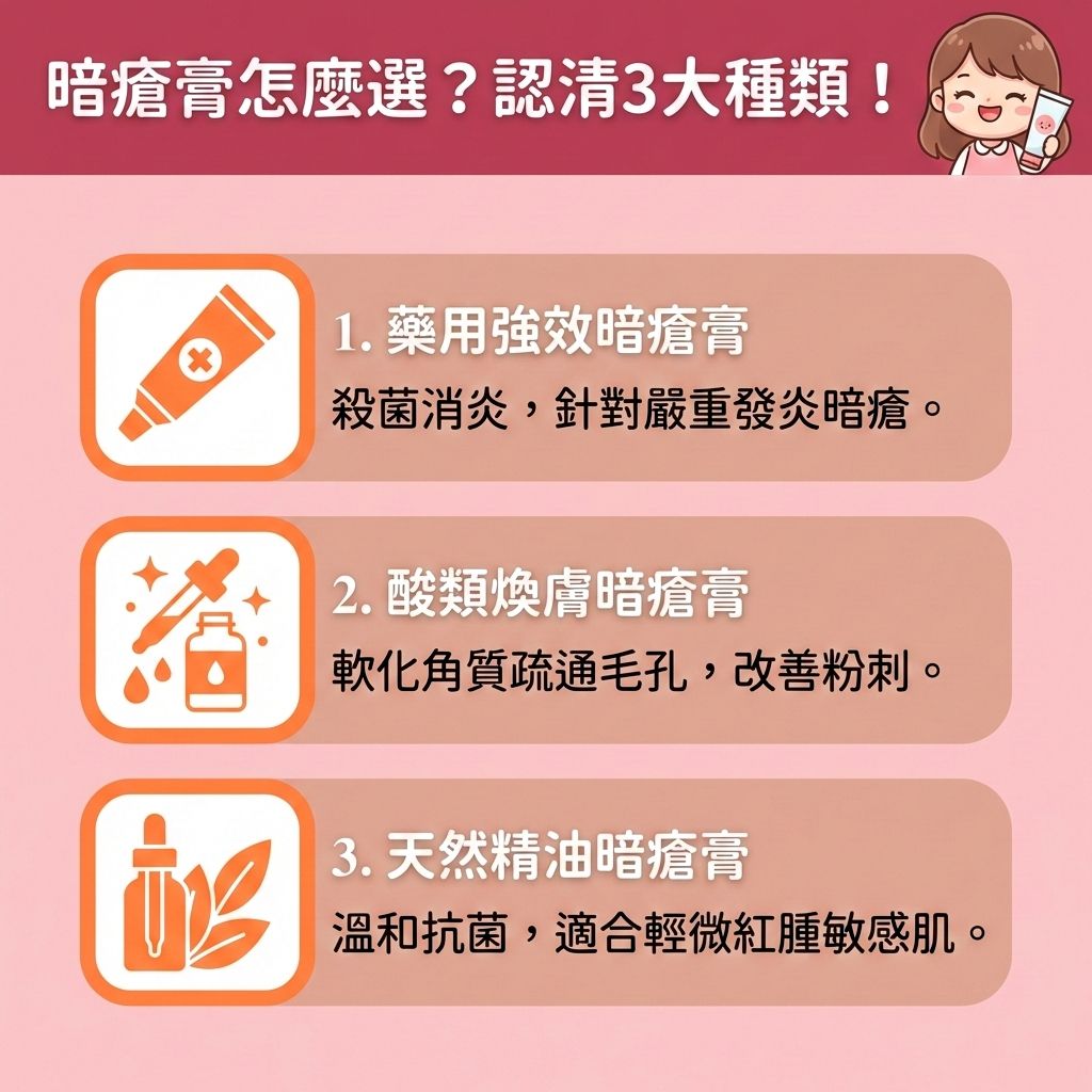 這是一張台灣健康部落格風格的正方形醫美圖表,介紹如何選擇暗瘡膏來對付各種暗瘡與石頭瘡。圖中一位可愛女孩正煩惱著臉上的粉刺。當皮脂腺分泌過盛,會讓毛孔堵塞,若加上過厚的角質層,便會滋生痤瘡桿菌。
對抗痘痘,第一種是藥用類,含過氧化苯、維他命A酸或消炎藥成分,能抑制細菌滋生、促進暗瘡代謝,但需遵照皮膚科醫生指示。第二種是酸類,如水楊酸、杜鵑花酸,能溶解堆積油脂、去除老廢角質並疏通堵塞毛孔,有效減少黑頭粉刺與改善粗糙膚質。第三種是含硫磺或茶樹油的護膚品,能舒緩紅腫發炎、褪紅消炎鎮靜,並減輕痕癢不適,是敏感肌的好選擇。
日常需溫和潔淨肌膚以調節水油平衡,這有助於修復受損屏障與增強皮膚屏障。切記避免過度擠壓,配合使用藥膏可加速傷口癒合並預防暗瘡印成。若想進一步淡化色素沉澱(即消除暗瘡印),建議尋求專業醫學美容協助。圖表最後推薦香港完美醫療的激光去印療程與皇牌「暗瘡分手療程」,助您重拾無瑕美肌!