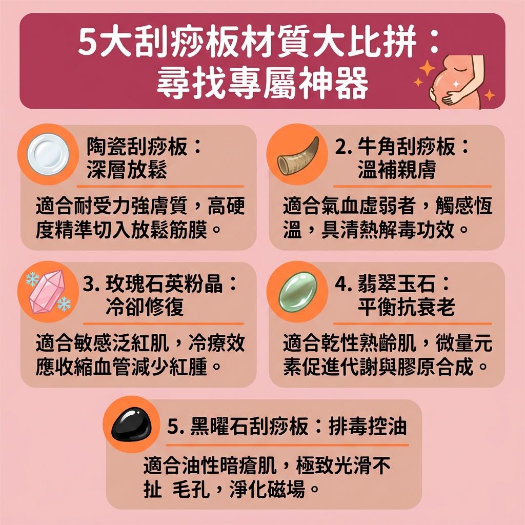 這是一張呈現台灣健康部落格風格的 1:1 正方形扁平化資訊圖表,主題為詳細的刮痧板材質比較與刮痧板推薦。這款瘦面神器對於面部排毒護理極具功效。圖表不僅是面部刮痧教學,更提供實用的刮痧板用法與瘦面按摩技巧。
配合按摩油或精華使用合適材質的刮痧板,能有效疏通經絡穴位(針對面部經絡與穴位),作為極佳的去水腫方法來改善面部水腫(排出多餘水腫與毒素)。透過正確的刮痧方向圖解進行淋巴排毒按摩,能帶動淋巴與整體血液循環(促進血液循環)。
持之以恆的保養不僅能提拉面部肌膚(保護皮膚免受過度拉扯)、減淡法令紋與皺紋,還能緊緻面部輪廓(提升整體輪廓),達到提升下頜線條(緊緻下頜線)與消除雙下巴(減走雙下巴)的完美效果。同時,針對眼部輕柔滑動能舒緩眼部疲勞、改善黑眼圈(淡化眼圈)並保護脆弱的微絲血管;針對臉頰能放鬆緊繃的咀嚼肌,刺激膠原蛋白增生,讓面部的蘋果肌更澎潤透亮。