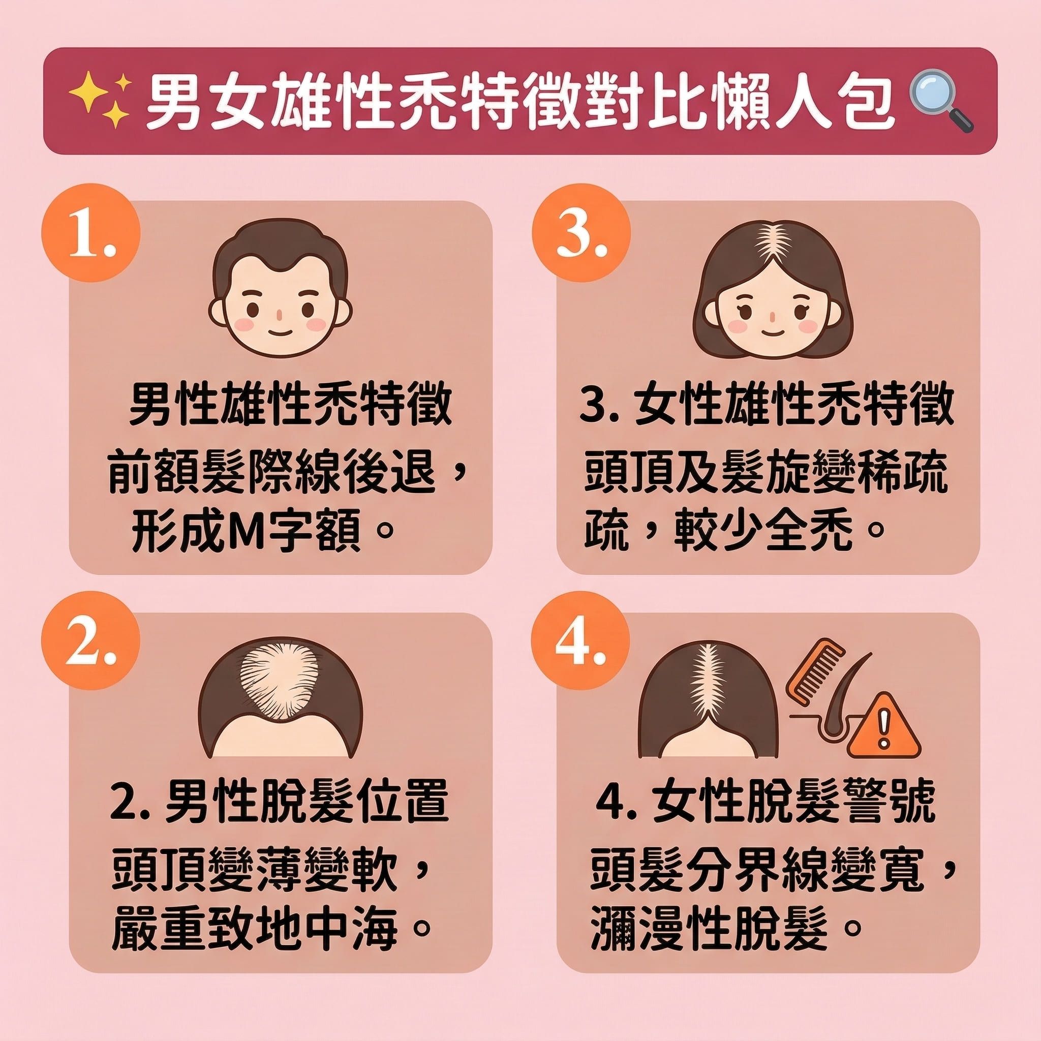 這是一張 1:1 正方形的可愛扁平化向量資訊圖表,採用台灣健康部落格風格,詳細對比男女【雄性禿】與【女性脫髮問題】的特徵差異。圖表解釋了【雄性禿成因】,指出【遺傳】與【壓力】會影響體內【荷爾蒙】及【雌激素】的平衡。當【睪酮】轉化為【雙氫睪酮】時,會強烈攻擊【頭皮】與【毛囊】,引發【脂溢性脫髮】及【遺傳性脫髮】等嚴重的【脫髮】危機。
男性患者常伴隨【頭皮油脂分泌】過盛及【皮脂腺】阻塞引發的【毛囊炎】;而女性則多見頭頂分界線變寬。圖表下方提供了多種【預防脫髮方法】與【雄性禿治療】建議:日常護理可使用含【咖啡因】的【洗頭水】、【防脫髮洗頭水】或【咖啡因洗髮露】,以改善【血液循環】、【強健髮根】並【減少掉髮】。
針對脫髮情況較嚴重者,圖表側重醫美與醫學建議,指出【抑制荷爾蒙】是關鍵。建議可諮詢醫生使用【口服生髮藥】(如【非那斯特萊】)或【外用生髮水】(如含有【米諾地爾】的【生髮水】),以幫助【激活休眠毛囊】、【延長生長週期】、【促進頭髮生長】及【改善頭髮稀疏】。同時提醒患者需留意【生髮藥物副作用】與任何【副作用】。若毛囊已完全萎縮,圖表亦推薦尋求【專業生髮療程】或進行【植髮】手術,全方位解決三千煩惱絲的問題。