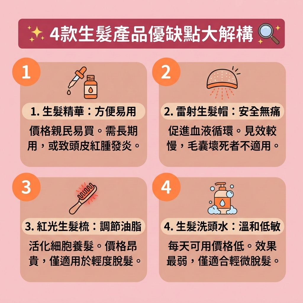 這是一張 1:1 正方形扁平化向量資訊圖表,採用可愛醫美感設計,為您帶來實用的【生髮產品推薦】。面對【男性脫髮危機】或亟需【解決女性脫髮】時,圖表解析了4款產品如何幫助【促進頭髮生長】。第一款是【外用生髮精華】(常見為【精華液】),能【改善頭皮環境】並保護【頭皮】的【角質層】,但需注意【副作用】及類似【生髮水副作用】的紅腫風險。第二款生髮帽能【改善頭皮血液循環】與【血液循環】,利用低能量雷射【刺激毛囊再生】與【激活休眠毛囊】。第三款生髮梳能調節【皮脂腺】,【強健脆弱髮根】並【補充頭髮營養】。第四款是含【咖啡因】等成分的【防脫髮洗頭水】(優質【洗頭水】),適合【日常頭皮護理】。
若要進一步【改善頭髮稀疏】並【減少掉髮數量】,對抗因不良【荷爾蒙】轉化為【雙氫睪酮】引發的嚴重【脫髮】與【雄性禿】,單靠上述產品並不夠。醫學上會使用【口服藥】(如【非那斯特萊】)來【抑制荷爾蒙】,或塗抹【外用藥物】(如含【米諾地爾】的【生髮水】),以確保最佳的【生髮藥物效果】,從而【延長生長週期】。若【毛囊】已壞死,建議尋求【專業生髮療程】、【生髮療程】或【植髮】手術來重拾自信。