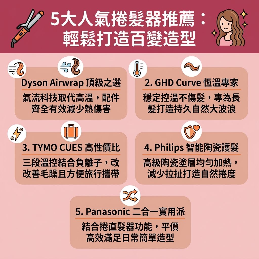 這是一張台灣健康部落格風格的 1:1 正方形資訊圖表,主題為捲髮器推薦比較。圖表詳細介紹了如何挑選不傷髮質捲髮棒與捲髮器尺寸選擇。許多人在進行造型時擔心熱力與溫度過高會導致燙傷,因此圖表強調了預防高溫傷髮的重要性,並提供實用的捲髮器溫度設定與自動捲髮器用法。
圖表分析了陶瓷材質的陶瓷捲髮器好處,其均勻的塗層能保護髮絲與頭髮,結合負離子技術更能達到完美的負離子護髮造型。從髮根到髮尾,無論是想改善頭髮扁塌打造韓式氣墊燙效果,或是針對瀏海進行處理,都能輕鬆保護髮質。
對於初學者,圖中提供了新手捲髮教學與髮尾內彎教學,教你如何利用捲髮器(或捲髮棒)及兩用直捲髮器(結合直髮夾功能)來塑造大波浪捲髮,展現迷人的波浪與捲度。搭配防燙捲髮器設計與無線便攜捲髮棒,是快速出門髮型的必備神器。記得做好捲髮前護理與日常護髮,並運用持久捲髮技巧及定型噴霧推薦,讓你維持完美的弧度,全天候亮麗動人。