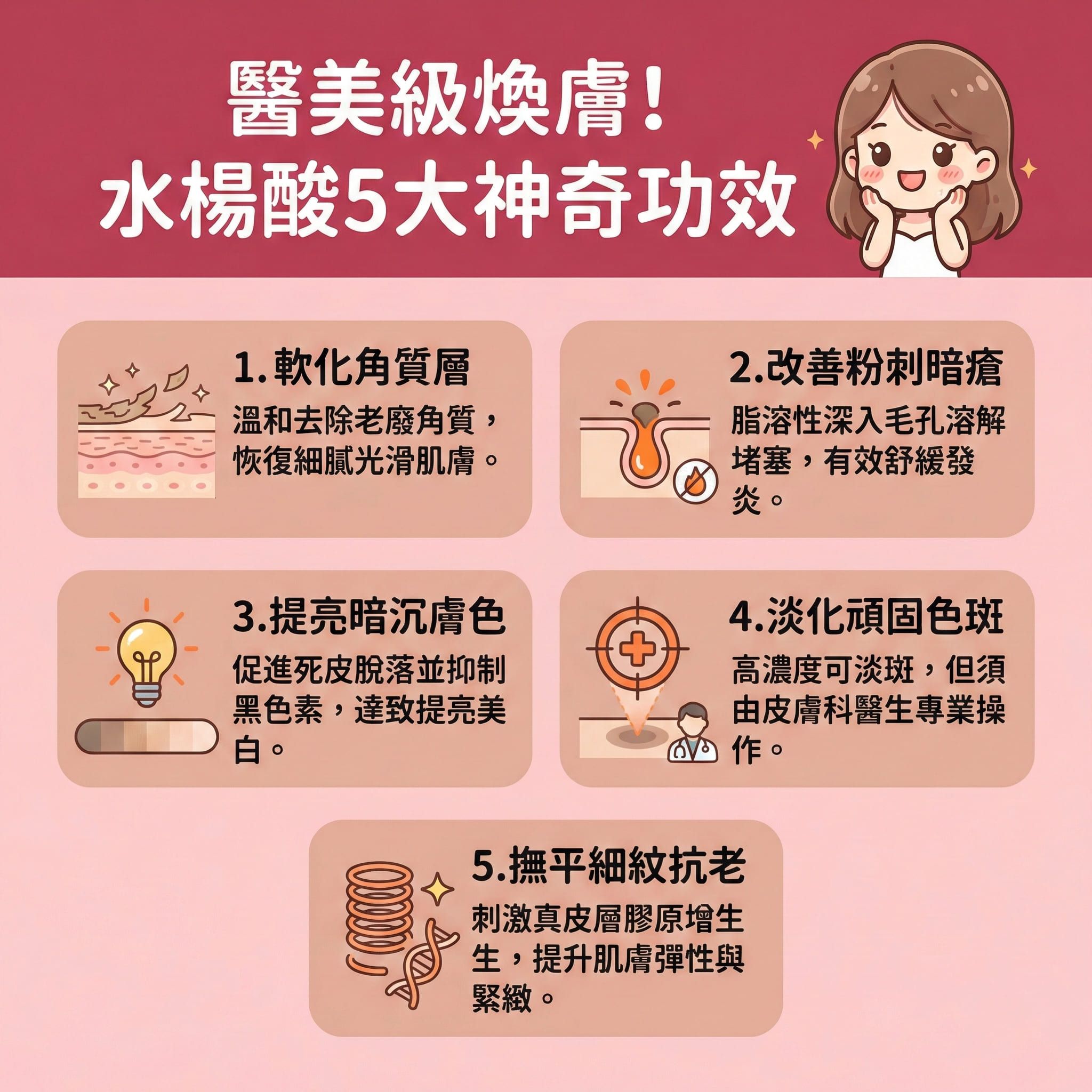 這是一張正方形扁平化的台灣健康部落格風格資訊圖表,詳細介紹護膚品與潔面乳中常見的水楊酸功效。圖表說明它與果酸、杏仁酸及杜鵑花酸不同,具有獨特的脂溶性,能深入皮脂腺與毛孔。它能溶解角質與溫和去角質,幫助角質層****去除老廢角質,從而促進新陳代謝並提升後續吸收,有效改善粗糙膚質與提亮暗沉膚色。
圖表亦展示它能深層清潔毛孔與疏通毛孔,以預防毛孔堵塞並收細毛孔。透過調節水油平衡與控制油脂分泌,能大幅減少黑頭粉刺,清除黑頭及粉刺。針對暗瘡問題,它能對抗痤瘡桿菌,發揮抗菌消炎作用,減輕發炎反應與舒緩紅腫發炎,是治療暗瘡的絕佳成分。持續使用還能淡化暗瘡印,改善痘印。
然而,敏感肌需謹慎使用。若需進行高濃度煥膚,務必諮詢皮膚科醫生。圖表下方強烈推薦體驗完美醫療的專業醫學美容項目——暗瘡分手療程,助您從根源改善膚質,實現長效預防復發!