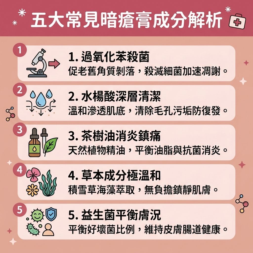 這是一張 1:1 正方形扁平化設計的台灣健康部落格風格資訊圖表。圖表詳細介紹了市面常見的暗瘡膏推介成分,教導大家如何針對暗瘡進行保養。內容指出,當皮脂腺分泌過盛導致毛孔堵塞,會引發痤瘡桿菌滋生及發炎反應。使用含有過氧化苯甲醯或茶樹油、硫磺成分的產品,能有效消炎殺菌、抗菌抗炎、舒緩紅腫發炎,並抑制油脂分泌以加速暗瘡凋謝。此外,結合水楊酸、果酸、杏仁酸或杜鵑花酸,不僅能溫和去角質、去除老廢角質,促進角質層代謝,還能深層清潔毛孔、溶解黑頭粉刺,從而預防暗瘡粉刺及改善毛孔粗大。
除了塗抹藥膏或使用暗瘡貼,要達到完美的暗瘡疤痕修復與修復受損肌膚,必須關注深層的真皮層。預防留下暗瘡印與凹凸洞的優良去暗瘡印方法,包括促進細胞更新與刺激膠原蛋白增生。若想進一步淡化黑色素、改善色素沉澱及減輕暗瘡紅印,許多人會尋求醫學美容的幫助,例如專業的激光去印療程,這不僅是強效的去印方案,更是全方位重塑平滑美肌的終極選擇。