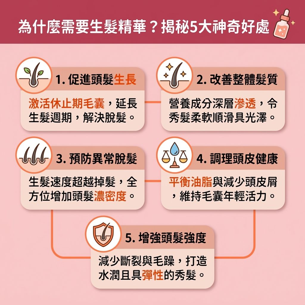這是一張台灣健康部落格風格的 1:1 正方形資訊圖表,詳細解析了為什麼你需要使用精華液,以及其五大好處。圖表介紹了如何挑選優質的防脫髮精華與頭皮護理產品來解決斷髮問題和改善產後脫髮。無論是尋找孕婦生髮產品還是男女適用生髮水,正確的頭髮保養步驟都至關重要。針對雄性禿與荷爾蒙失調引起的脫髮,使用含米諾地爾的藥用生髮精華或富含幹細胞、咖啡因、胜肽的配方能有效刺激頭髮生長與促進頭髮生長。天然成分如何首烏、人參,結合生物素、維他命、氨基酸、膠原蛋白及角蛋白,這類天然生髮配方及無矽生髮水能深層滋養髮根、活化毛囊,並調節皮脂腺。這不僅能減少掉髮、改善頭髮稀疏及增加頭髮密度,更能促進頭皮的血液循環,達致頭皮抗衰老與舒緩頭皮敏感的效果,最終強韌髮絲,打造健康的髮根與毛囊。