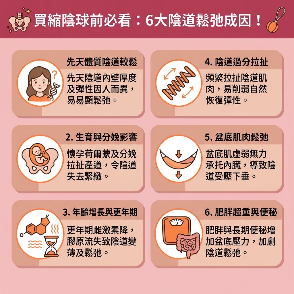 這是一張1:1正方形的台灣健康部落格風格資訊圖表,詳細分析女性【陰道】鬆弛的成因。對於經歷分娩的【產婦】或步入【更年期】的女性,體內【荷爾蒙】與【雌激素】下降,導致【膠原蛋白】流失,【黏膜】變薄,【分泌物】減少。這不僅引發【陰道炎】與【私密處痕癢痛楚】,更會令【骨盆底肌】與【括約肌】無力。
缺乏支撐的【子宮】、【膀胱】、【尿道】與【直腸】容易下移,造成【解決打噴嚏漏尿】與【改善尿滲漏尿】的需求。為了【收緊盆骨底肌】與【增強膀胱控制】,除了日常練習【凱格爾運動】或使用【縮陰球】外,更可考慮【陰道鬆弛治療】。
圖表推薦尋求【無創私密處保養】,如【收陰機】(利用【激光】或【射頻】的【非入侵性治療】)。這些【私密處緊緻療程】能【促進局部血液循環】並【刺激膠原蛋白增生】。這不僅能【恢復陰道彈性】、【改善陰道乾澀】與【維持私密處酸鹼值】,更能【提升盆腔承托力】、【預防子宮下垂】及【解決壓力性尿失禁】。完美的【產後陰道修復】方案能助你【提升性生活質素】,重拾健康自信。