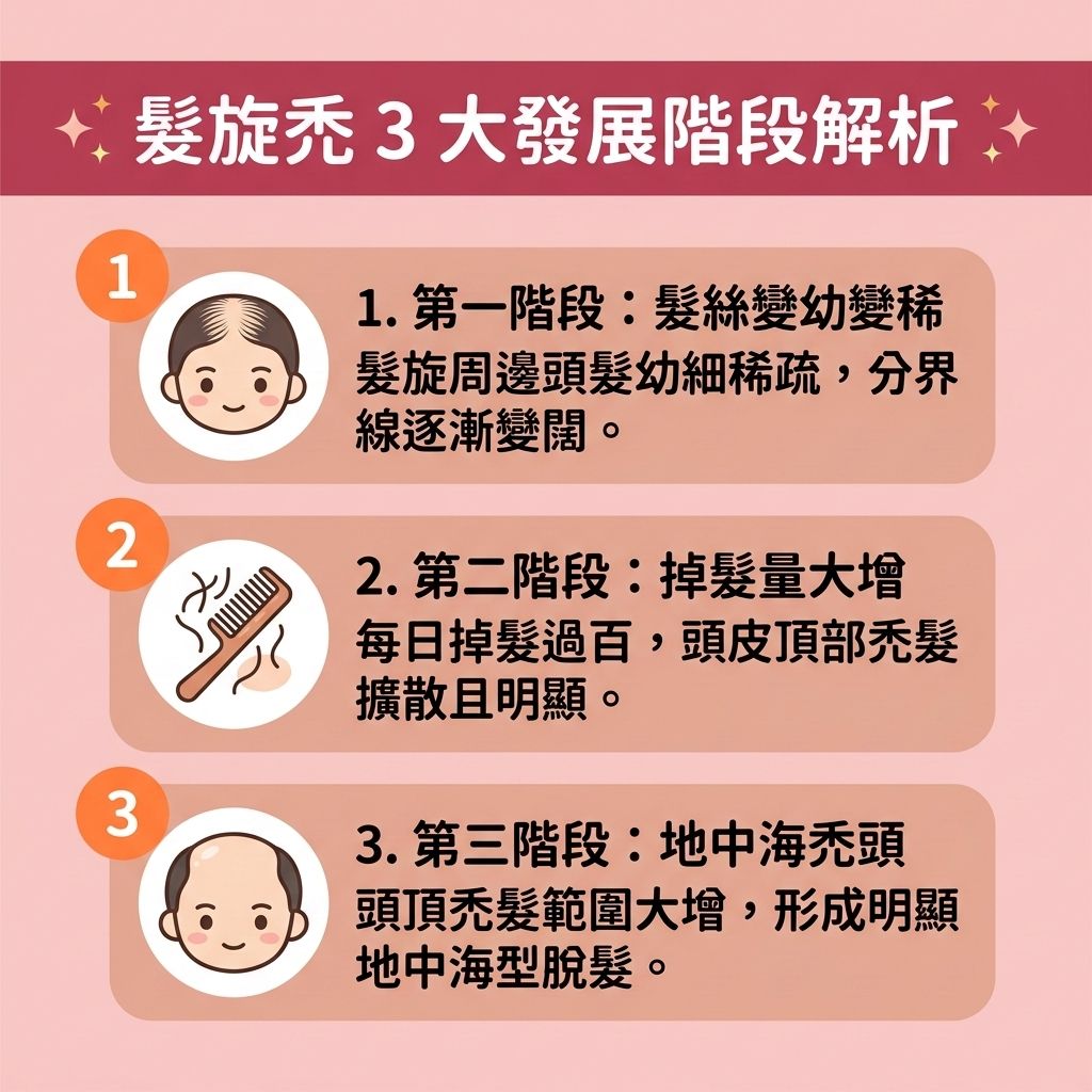這是一張 1:1 正方形的可愛扁平化向量資訊圖表,採用台灣健康部落格風格,詳細解析【髮旋】與【頭頂】脫髮的三大階段。圖表首先探討了【雄性禿成因】,指出受【遺傳】影響的【遺傳性脫髮】與【脂溢性脫髮】(即【雄性禿】),往往源於體內【荷爾蒙】與【雌激素】失衡。當【睪酮】轉化為【雙氫睪酮】時,會攻擊脆弱的【毛囊】,加上【皮脂腺】引發異常的【頭皮油脂分泌】,甚至導致【毛囊炎】,最終引發嚴重的【脫髮】及【髮旋稀疏】問題,逐漸演變成【地中海脫髮】與【女性頭頂稀疏】。
為了【預防頭頂脫髮】並【減少掉髮】,圖表建議及早進行保養。日常護理可透過含有【咖啡因】的【洗頭水】或【防脫髮洗頭水】,發揮【咖啡因洗髮露功效】,幫助促進【頭皮】的【血液循環】,以達到【強健髮根】的作用。在醫學治療上,【抑制荷爾蒙】是關鍵,建議諮詢醫生使用【口服生髮藥】(例如【非那斯特萊】)或搭配【外用生髮水】(如含有【米諾地爾】的【生髮水】),這能有效【激活休眠毛囊】、【延長生長週期】、【促進頭髮生長】,從根本【改善頭髮稀疏】。若情況嚴重,圖表強烈建議尋求【專業生髮療程】或進行【植髮】手術,全方位解決三千煩惱絲。