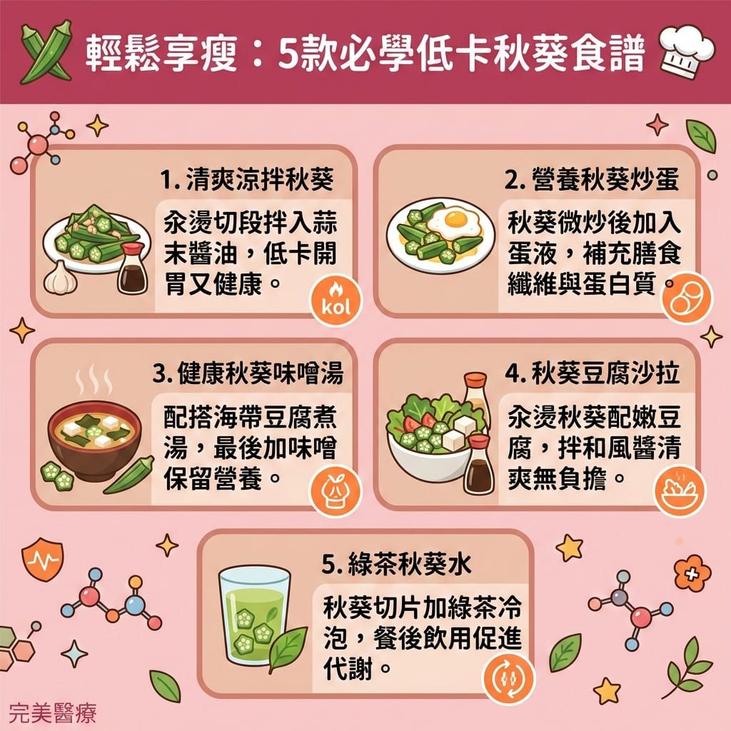 這是一張台灣健康部落格風格的資訊圖表,主題介紹秋葵減肥功效與5款健康減脂餐單。秋葵富含維他命、抗氧化物及水溶性纖維(特別是其獨特的黏液),能有效增加飽足感(提升飽腹感)並幫助控制熱量攝取(降低卡路里吸收)。它能延緩血糖上升,穩定血糖,並有助於降低膽固醇與體內膽固醇水平。
豐富的膳食纖維能促進腸胃蠕動,維持腸胃健康,幫助排毒清腸宿便,進而消除身體水腫。若搭配優質蛋白質與綠茶食用,能有效提升基礎代謝與整體的基礎代謝率,加速新陳代謝。這不僅是極佳的減大肚腩方法,能改善中央肥胖,減少內臟脂肪與皮下脂肪,更能幫助你突破減肥停滯期,成功燃燒深層脂肪,最終達到降低體脂比例與降低體脂率的目標,輕鬆打造易瘦體質並預防脂肪積聚。
除了飲食控制,若想尋求更高效的局部減脂療程,醫學美容是理想選擇。香港完美醫療提供專業的無創減脂技術。透過精準的醫美定位修形,能安全有效地為您雕塑完美體態!