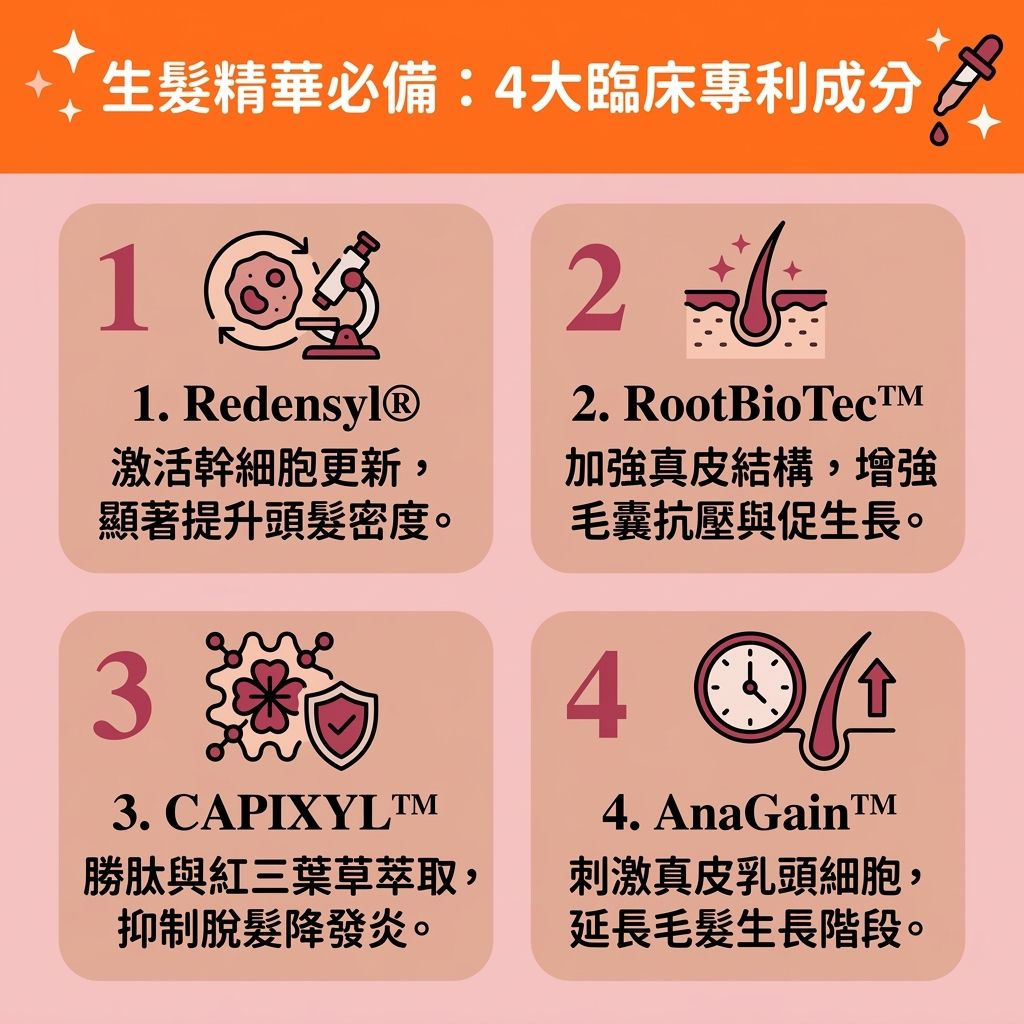 這是一張 1:1 正方形的可愛扁平化醫美資訊圖表,詳細介紹挑選【生髮精華】的秘訣。圖中指出,當【遺傳】、【荷爾蒙】失調或受到【紫外線】傷害導致【皮脂腺】異常,分泌過多【油脂】時,會嚴重堵塞【毛孔】。這會影響【頭皮】與深層【毛囊】的【微絲血管】及【血液循環】,造成【蛋白質】與【水分】流失,破壞【角質層】,最終引發【雄性禿】與嚴重的【脫髮】。
為了【預防脫髮問題】與【解決異常掉髮】,日常需使用合適的【洗頭水】以【深層清潔毛孔】,並【隔離紫外線傷害】。透過【按摩頭皮穴位】能【調理頭皮健康】及【改善頭皮環境】。這不僅能【舒緩頭皮敏感】、【控制油脂分泌】,更能【修復受損頭皮】。