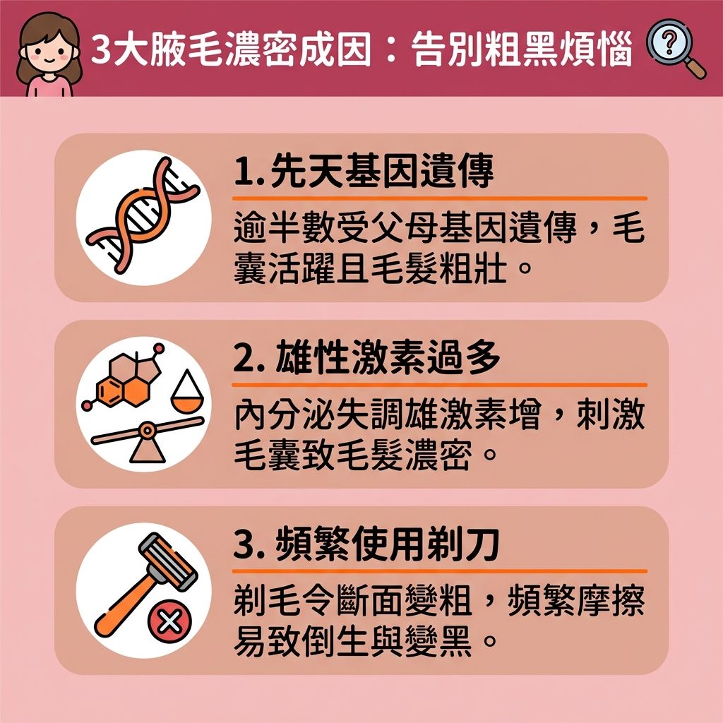 這是一張台灣健康部落格風格的 1:1 正方形資訊圖表,分析腋毛過多的成因,並探討如何解決腋下暗沉與去除腋下黑印。若經常使用剃刀、鑷子、蜜蠟或脫毛膏來處理腋下的毛髮,容易引發拔毛後遺症,例如傷害皮膚表層與角質,導致毛孔粗大、紅腫及炎症,甚至令黑色素與色素不斷累積。錯誤的方法無法減少汗味異味(因為汗腺受影響),更難以忍受蜜蠟脫毛痛楚。
為解決毛囊發炎並改善毛髮倒生,我們需要尋找安全脫毛方法與腋下脫毛推薦。日常應做好脫毛前後護理,配合溫和去角質來保護肌膚。專家建議尋求專業脫毛中心,由專業醫生操作的無痛激光脫毛是最佳選擇。了解激光脫毛原理後,可知激光透過精準的波長與能量直達毛囊,配合冰感技術能避免皮膚灼傷並舒緩脫毛紅腫。
在適合脫毛季節進行療程,不僅能改善色素沉澱,還能收細腋下毛孔,最終達到理想的永久脫毛效果,讓你告別濃密毛髮的困擾。