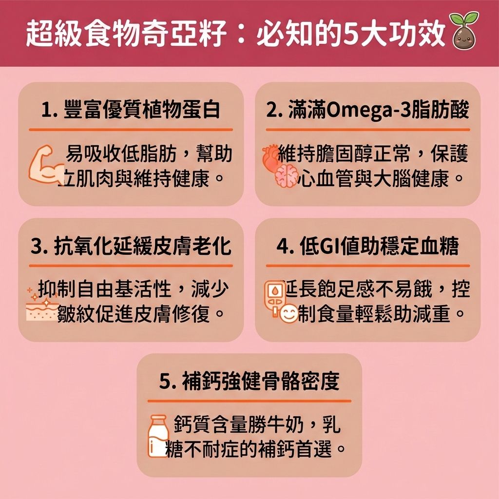 這是一張 1:1 正方形的扁平化向量資訊圖表插畫,設計風格可愛、具教育性且帶有醫美專業感。圖表分為五個主要板塊,背景採用可愛的淺粉紅色底板鋪底,詳細解析了奇亞籽的5大營養功效。
圖表指出,它富含優質蛋白質,適合減脂增肌飲食,幫助維持肌肉量與新陳代謝。同時含有豐富的Omega-3脂肪酸,有助調節膽固醇,減少脂肪細胞囤積。作為一種低卡路里、低碳水化合物的食物,它富含水溶性纖維與膳食纖維,能有效延長飽足時間並增加飽足感。這不僅能穩定血糖與胰島素,還能完美控制熱量攝取與整體熱量。
透過豐富的纖維,能促進腸胃蠕動與幫助排毒清腸宿便,是絕佳的減大肚腩方法。許多人利用奇亞籽食譜結合輕斷食與奇亞籽減肥法,成功提升基礎代謝與整體的基礎代謝率,有效燃燒深層脂肪、改善中央肥胖並消除腹部贅肉。這能幫助突破減肥停滯期,進一步降低體脂比例與體脂率,達成預防脂肪積聚及打造易瘦體質的目標。
若想在飲食控制外更高效地快速瘦小腹與塑造緊緻線條,可結合醫學美容的無創減脂技術、局部減脂療程或專業溶脂技術,達致精準完美的體態管理。底部為純淨留白區域。