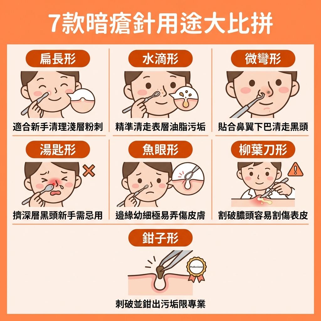 這是一張正方形扁平化醫學美容資訊圖表,教導大家暗瘡針的正確用法與分類。圖表指出,當皮脂腺過盛導致毛孔堵塞,形成黑頭、粉刺及帶有膿頭的暗瘡時,許多人會選擇自行針清。圖中警告,使用前必須用消毒火酒或酒精配合化妝棉進行徹底消毒,並先軟化角質。
圖表將工具分為不同等級。新手可使用扁長形來輕輕擠壓以達到深層清潔及疏通毛孔。然而,柳葉刀等專業款式若操作不當,極易損壞角質層。圖表強調,為避免發炎與預防留疤,非專業人士不應自行處理,否則易留下暗瘡印及凹凸洞,並需花費更多力氣來消炎殺菌、鎮靜肌膚及舒緩紅腫。
針對嚴重的肌膚問題,建議尋求美容師或皮膚科醫生作專業評估。日常護理可配合果酸換膚來抑制油脂分泌、收細毛孔與修復皮膚屏障。圖表強烈推薦體驗完美醫療的專業暗瘡分手療程,達致無痛清痘、刺激膠原增生、改善粗糙膚質及淡化色素,從根源長效預防復發,重拾健康無瑕肌。