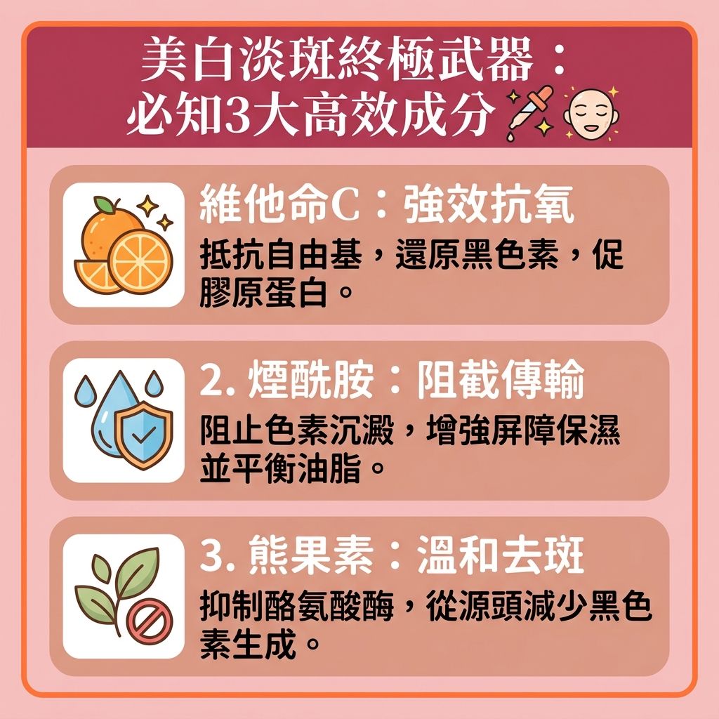 這是一張台灣健康部落格風格的1:1扁平化資訊圖表,介紹三大去斑成分。當皮膚受到【紫外線】侵害,【黑色素細胞】會變得活躍,導致【黑色素】在【表皮層】與【真皮層】積聚,進而形成【色斑】、【雀斑】、【太陽斑】、【黃褐斑】、【荷爾蒙斑】與【老人斑】。為【解決色素沉澱】與【預防色素沉澱】,日常除了使用【防曬霜】做好【物理防曬方法】,更需挑選優質的【護膚品】與【美白精華】。
圖中推薦了三大成分:第一是【維他命C】,能有效【抵抗自由基】,【刺激膠原增生】以補充流失的【膠原蛋白】,幫助【修復受損肌膚】與【改善暗沉肌膚】;第二是【煙酰胺】,能【阻截黑色素形成】及其向表層的傳輸,幫助【均勻膚色】並【去除暗瘡印】;第三是【熊果素】,能【抑制酪氨酸酶】活性,溫和地【淡化色斑】與【提亮膚色】。
透過【去除老廢角質】與【促進新陳代謝】(加速【新陳代謝】),這些成分能有效【改善膚色不均】。若想追求更極致的【美白去斑療程】與【激光去斑效果】,建議尋求專業的【去斑療程推薦】,例如【皮秒激光】等醫美科技,能精準【擊碎深層黑色素】,讓你重拾無瑕亮白肌。