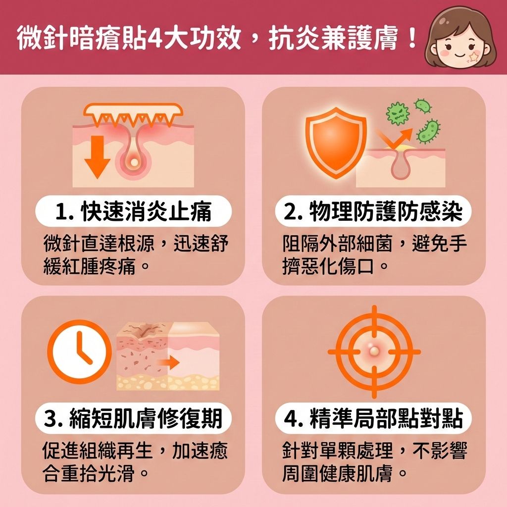 這是一張台灣健康部落格風格的正方形醫美資訊圖表,介紹微針暗瘡貼與一般暗瘡貼的四大神奇功效。圖中顯示當皮脂腺失控分泌過多油脂,混合過厚的角質層,會導致毛孔嚴重堵塞,形成黑頭、粉刺、閉口甚至紅腫痛的石頭瘡。
透過圖解,我們可以看到帶有微針的貼片如何深層滲透肌底,將含有水楊酸、茶樹油或積雪草等成分的護膚品精華精準注入。這不僅能溶解堆積油脂、去除老廢角質與疏通堵塞毛孔,還能吸附多餘分泌,達到褪紅消炎鎮靜與舒緩紅腫發炎的效果,從而加速暗瘡代謝。
同時,貼片能阻隔外界細菌,提醒使用者絕對要避免過度擠壓,這能保護脆弱的皮膚屏障,發揮修復受損屏障的作用。日常護理需注意溫和潔淨肌膚,以控制油脂分泌與調節水油平衡,這有助於改善粗糙膚質、減少黑頭粉刺並預防暗瘡形成。若情況未見改善,圖表建議諮詢專業皮膚科醫生。圖表底部特別推薦香港專業醫學美容品牌完美醫療的激光去印療程與皇牌「暗瘡分手療程」,助大家實現長效預防復發的健康無瑕美肌!