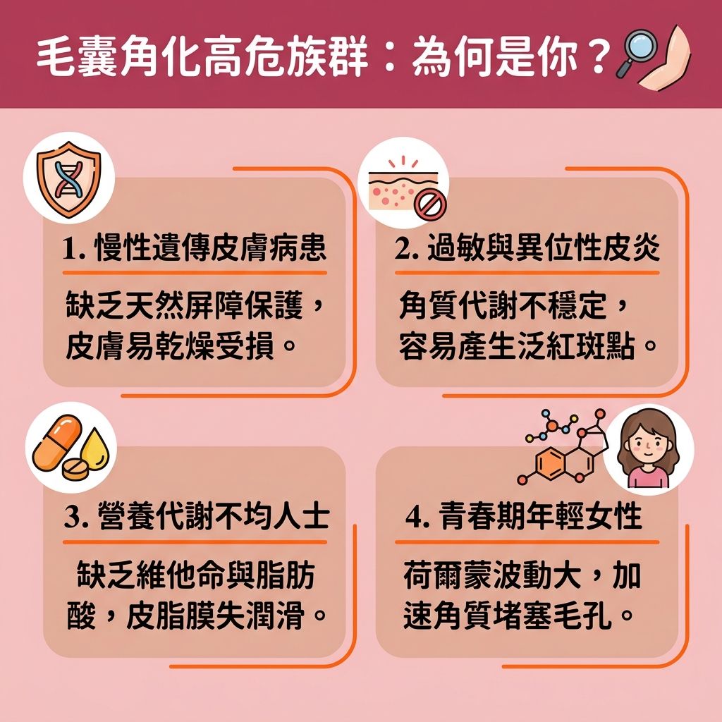 這是一張呈現台灣健康部落格風格的 1:1 正方形扁平化向量資訊圖表,深入探討遺傳及遺傳性皮膚問題所引起的毛囊角化(俗稱雞皮疙瘩)高危族群。這類問題好發於手臂與大腿,主要因皮膚表層的角蛋白異常堆積與角質過厚,導致毛囊與毛孔嚴重堵塞,引發皮膚乾燥痕癢與粗糙。
為尋求有效的毛囊角化症治療與改善雞皮疙瘩,圖表建議採取溫和去角質方法。透過使用含果酸或水楊酸的產品,發揮果酸換膚功效,能有效軟化老化角質、促進角質代謝,並溶解毛孔污垢以疏通毛孔堵塞。同時這能抑制角質增生,防止問題惡化。洗澡後,務必塗抹含尿素成分的身體保濕乳液或保濕霜,幫助緩解乾燥、修復受損屏障,進而改善皮膚粗糙。
針對伴隨的皮脂失衡與炎症,正確的身體護理保養與毛囊發炎處理能減輕皮膚泛紅。若希望減少色素沉澱(改善色素),可尋求專業醫生的建議,考慮進行激光脫毛療程或特定激光治療,以達到理想的激光去印效果,重拾平滑健康的肌膚。