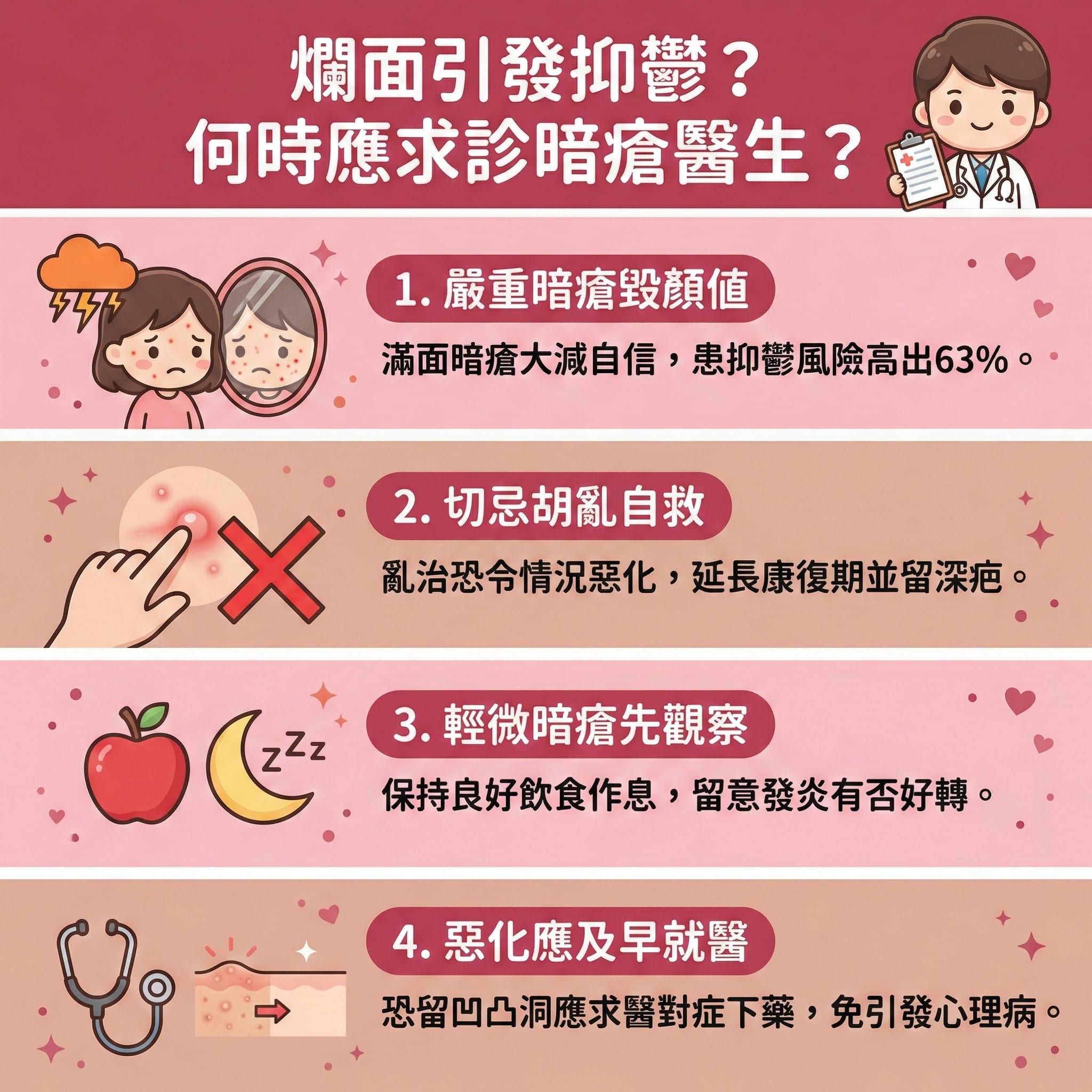 這是一張正方形扁平化醫美資訊圖表,主題為解析何時應尋求皮膚科醫生治療問題。圖表上方畫著一個因滿臉暗瘡、粉刺與紅腫石頭瘡而感到抑鬱的女孩。圖中說明,受荷爾蒙影響,皮脂腺活躍及角質層增厚會導致毛孔堵塞,滋生痤瘡桿菌。
當患者面對嚴重問題,圖表強烈建議切勿盲目處理,必須諮詢醫生作專業診斷。醫生會根據情況開立處方藥物,例如外塗藥物、口服抗生素、異維A酸、避孕藥或必要時短暫使用類固醇,以調理內分泌、抑制油脂分泌、消炎殺菌及改善發炎,從而有效控制病情並減輕紅腫。
圖表亦提醒日常要做好深層清潔、溫和去角質來疏通毛孔,並修復皮膚屏障,切記要避免擠壓,以預防留疤、形成凹凸洞或暗瘡印。除了藥物,圖表推薦結合醫學美容如果酸換膚與激光治療,來促進新陳代謝、淡化色素與刺激膠原增生。若想尋求終極解決方案,圖表強烈推介完美醫療的專業暗瘡分手療程,從根源解決問題,做到長效預防復發,重拾自信笑容。