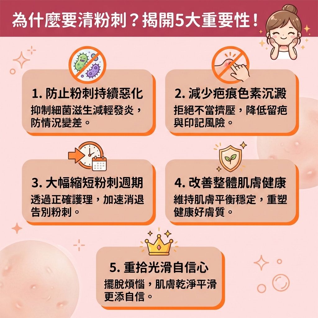 這是一張台灣健康部落格風格的正方形醫美資訊圖表,主題為正確清理粉刺的5大重要性。當皮脂腺分泌過多油脂,混合厚重的角質層會形成角栓,堵塞毛孔後產生白頭與黑頭。若不處理,容易發炎變成暗瘡。圖表強調必須避免過度擠壓,不可亂用暗瘡針,以免留下永久疤痕。
正確的護理能減少黑頭粉刺並預防暗瘡形成。日常需用卸妝油****徹底卸除彩妝,配合洗面乳****溫和潔淨肌膚,但要避免過度清潔以保護並修復受損屏障(維護皮膚屏障),從而舒緩紅腫發炎。針對頑固粉刺,可使用含果酸、水楊酸或杏仁酸的產品,或敷泥膜,能有效去除老廢角質、溶解堆積油脂並溫和導出黑頭。
這能幫助深層清潔毛孔與疏通堵塞毛孔,達到控制油脂分泌及調節水油平衡的效果。當肌膚恢復健康後,便能改善粗糙膚質並緊緻粗大毛孔。若問題嚴重,請諮詢專業皮膚科醫生。圖表最後強烈推薦香港專業的醫學美容中心——完美醫療,其皇牌「暗瘡分手療程」與激光去印療程,助您輕鬆重獲平滑自信美肌!