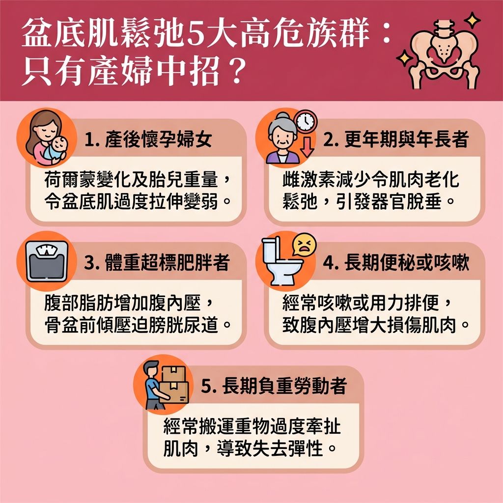 這是一張1:1正方形的台灣健康部落格風格資訊圖表,詳細解說【盆骨底肌肉】鬆弛的高危族群與【泌尿系統健康】保養。圖表指出,不僅是【產後婦女】會因【荷爾蒙】改變面臨【產後陰道鬆弛】,【更年期】女性也會因【雌激素】與【膠原蛋白】流失,導致【核心肌肉】與【括約肌】變弱。這會令【盆腔器官】(如【子宮】、【膀胱】、【尿道】、【陰道】及【直腸】)失去支撐。
一旦肌肉鬆弛,容易引發【打噴嚏漏尿】、【大笑漏尿】及【夜尿頻繁】,甚至演變成嚴重的【尿頻】、【尿滲】與【尿失禁】。為尋求【產後漏尿解決】及【改善滴尿問題】,日常應積極尋找【改善尿頻方法】與【改善尿滲問題】的對策。傳統可透過【凱格爾運動】來【收緊盆骨底肌】並【增強膀胱控制】。
現代醫美更推薦【非入侵性治療】與【無創修復療程】,例如採用【高強度聚焦電磁波】(【電磁波】)技術的【幸福椅】。它能深層【刺激肌肉收縮】,有效【修復盆底肌】與【強化括約肌】。這不僅是【治療尿失禁】的絕佳方案,更能【提升盆腔承托力】及【預防子宮下垂】,讓你重拾健康自信!