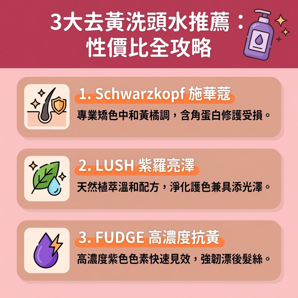 這是一張台灣健康部落格風格的 1:1 正方形資訊圖表,主題為去黃洗頭水推薦與去黃效果評價。許多人在漂髮或染髮後,為解決頭髮變黃與對抗黃銅色的褪色問題,會尋求髮型師的漂髮補色技巧。圖表詳細解析了三款熱門的去黃洗頭水與紫色洗頭水,教導正確的矯色洗頭水用法及紫色洗頭水停留時間。
圖表說明了紫色洗頭水利用紫色的對比色原理,透過高濃度的紫色色素來達到矯色與補色目的。它不僅是護色洗髮水,能提供極佳的固色效果與鎖色功能,幫助維持冷色調髮色(如冷色調、霧面髮色、灰髮或冷色系染髮),還能預防髮色氧化。圖中也詳細比較了補色洗頭水分別。
在漂髮後護理方面,圖表強調這類產品富含角蛋白,能深入毛鱗片進行漂染受損修復與頭髮乾枯修復。正確使用能保護頭髮與頭皮的髮質,達到沙龍級護理保養的效果,有助於撫平毛躁並減少髮絲斷裂。無論是尋找染髮鎖色心得,還是希望維持完美的冷色仙氣髮色,這些產品都是不可或缺的良伴。