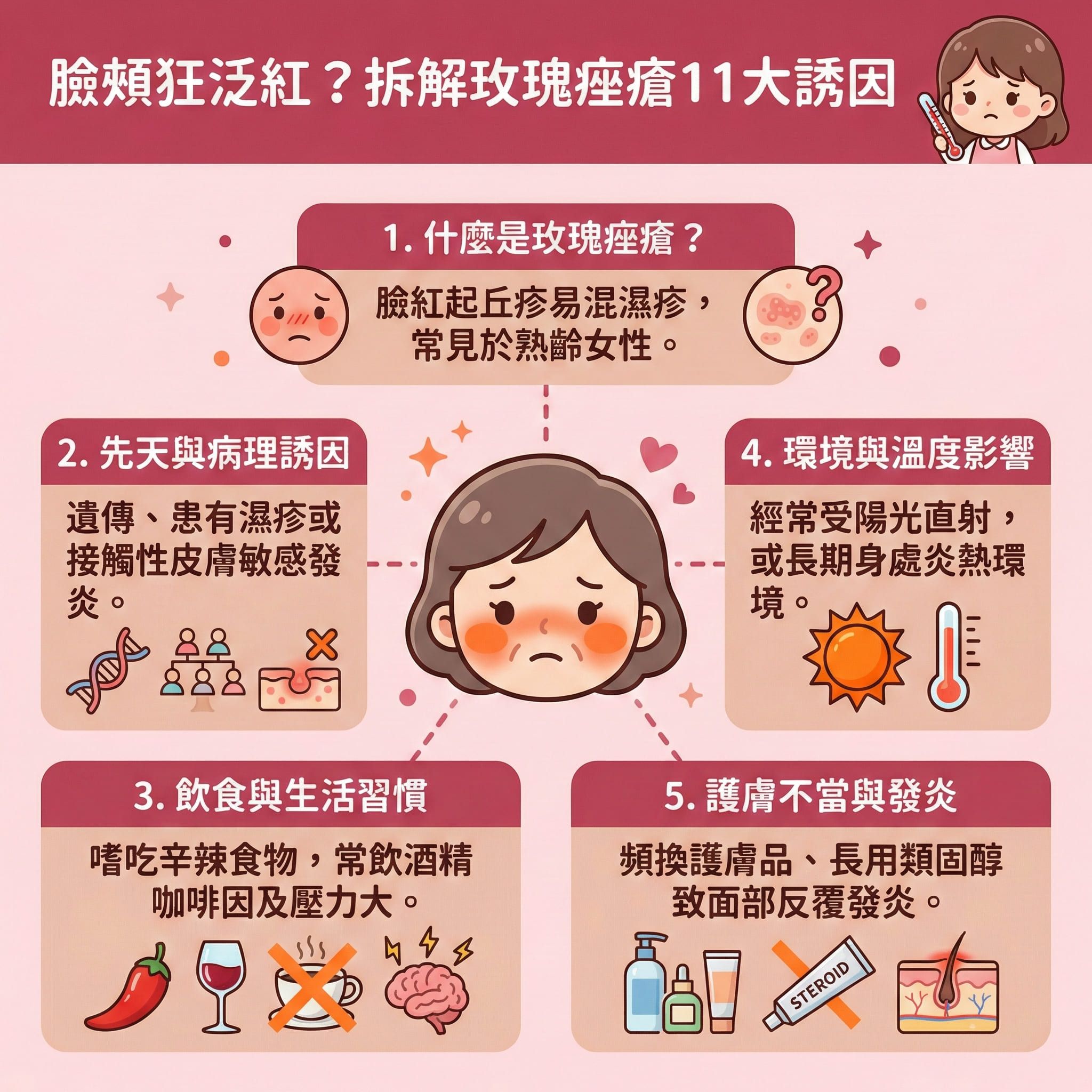 這是一張正方形的扁平化醫學美容資訊圖表,深入解析玫瑰痤瘡成因與護理。圖表指出,當免疫系統或荷爾蒙失調時,臉部容易出現泛紅、微絲血管與血管擴張,嚴重者會生出丘疹、膿皰,甚至惡化成酒糟鼻。圖中警告,過量攝取酒精與辛辣食物,或過度曝露於紫外線下,皆會加劇症狀。
此外,濫用類固醇或頻換護膚品會破壞皮膚屏障,令蠕形蟎蟲更容易滋生。建議患者尋求皮膚科醫生作專業診斷,以有效控制病情。日常應避免刺激、遠離致敏原,並做好降低溫度、防曬保護與鎖水保濕。洗臉時需溫和潔面來舒緩發熱、舒緩敏感及退紅消腫。
若想根本性地減輕泛紅及收縮血管,除了日常護理來修復屏障和增強抵抗力,更推薦透過醫學美容如激光治療來消炎殺菌與刺激膠原增生。圖表最後強烈推薦完美醫療的專業暗瘡分手療程,有效改善膚質並長效預防復發,重拾健康肌膚。