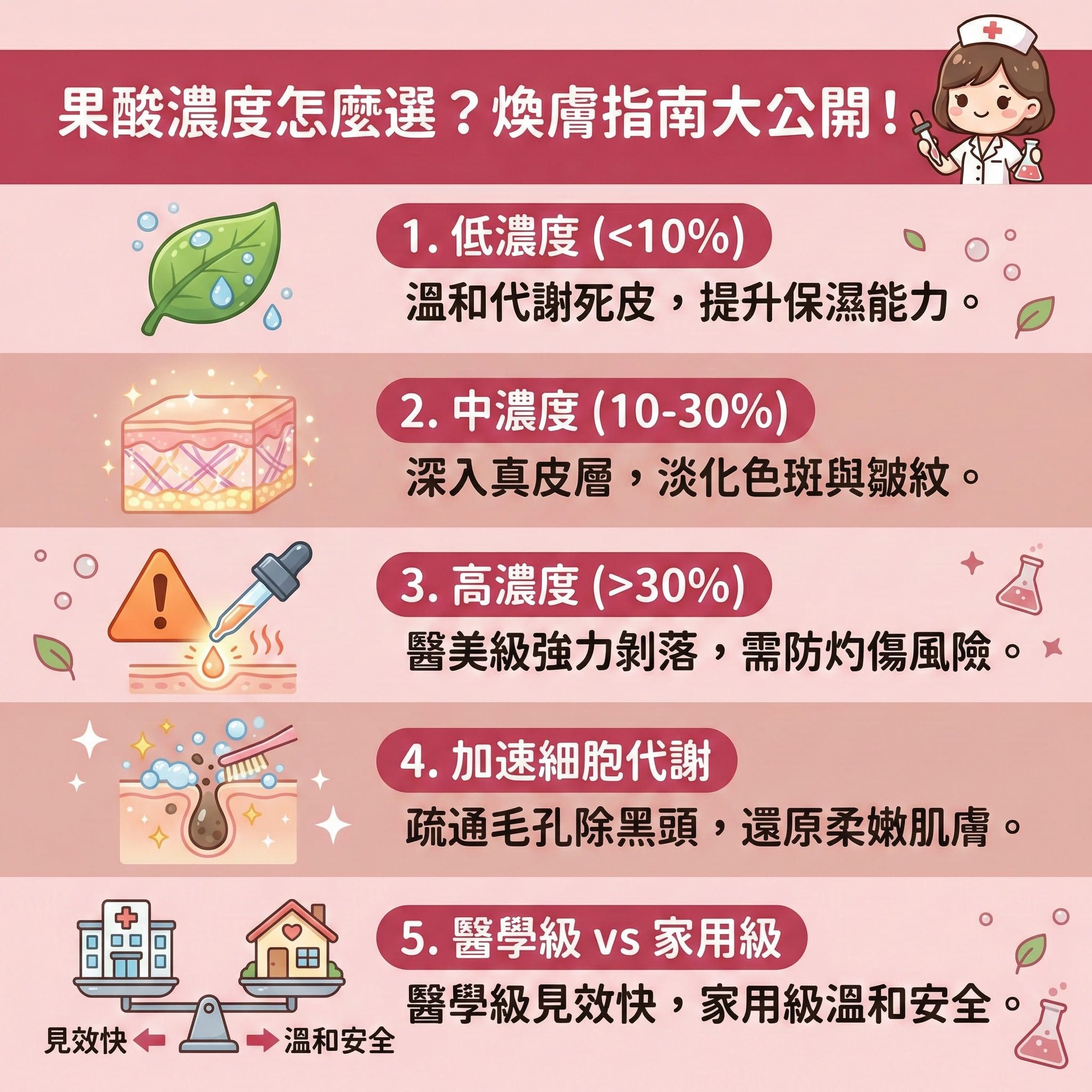 這是一張正方形的扁平化向量醫美資訊圖表,背景採用暖粉色調,主題是解析不同濃度的果酸功效與注意事項。
圖表首先列出各種酸類,包括甘醇酸、乳酸、蘋果酸、檸檬酸、酒石酸,以及常作比較的水楊酸、杜鵑花酸、杏仁酸和外用A酸。在居家護理中,低濃度酸類能軟化角質細胞,促進角質更新並提升保濕能力。
針對皮脂腺旺盛問題,中濃度果酸能疏通毛孔、溶解黑頭與粉刺,有效抑制油脂分泌。這能對抗痤瘡桿菌,達到深層消炎殺菌與減輕發炎紅腫,從而減少暗瘡數量。
圖表顯示高濃度果酸能穿透角質層直達真皮層,進行化學煥膚。這能加速細胞代謝,刺激膠原增生(補充膠原蛋白),進而改善粗糙膚質、淡化色斑及延緩肌膚老化。
底部提醒敏感肌要注意濃度風險,不當使用可能導致皮膚灼傷泛紅。建議追求醫學美容級效果的人士,可選擇完美醫療的暗瘡分手療程,享受溫和無痛的專業護理。
