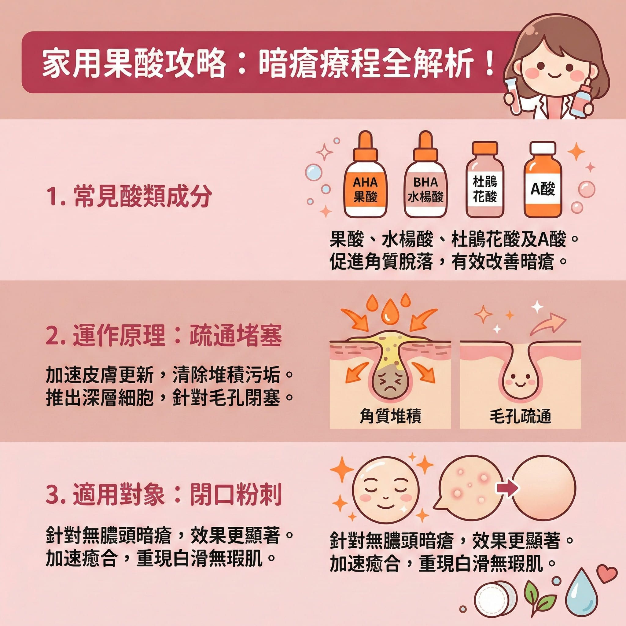 這是一張正方形的扁平化向量醫美資訊圖表,背景採用暖色調 (#FF8C42/#E5B1A1),主題為解析家用酸類暗瘡療程。
圖表分為三部分:
成分介紹:展示果酸、水楊酸、杏仁酸及茶樹油等產品,亦提及異維A酸、抗生素及避孕藥等醫療選項,以及輔助的暗瘡膏、暗瘡貼、綠茶、蘆薈及鋅補充劑。
原理分析:描繪皮脂腺與荷爾蒙影響下,痤瘡桿菌滋生的情況。說明酸類能抑制油脂分泌、去除老廢角質及疏通毛孔,達致消炎殺菌及水油平衡。
功效與建議:針對石頭瘡、膿頭及凹凸洞,酸類有助淡化暗瘡印、收細毛孔及舒緩紅腫。若擔心副作用或爆瘡期,可考慮完美醫療的暗瘡分手療程。此醫療級療程利用激光治療及真空磨皮,刺激膠原蛋白增生,溫和無痛、非入侵性且無恢復期,適合敏感肌膚並有效預防復發。